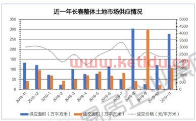 长春未来房价趋势分析,长春房价会涨到2万一平吗