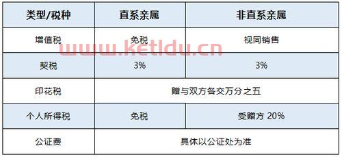 买卖,赠与和继承,哪种方式房产过户税费最低(房产交易税哪种最低)