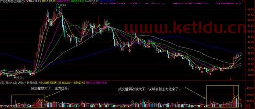 股票成交量怎样看主力资金〖如何从成交量上辨别主力的进 出仓 〗