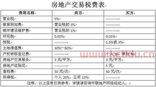 房产过户税费计算器是如何计算的呢(房产交易税如何计算器)