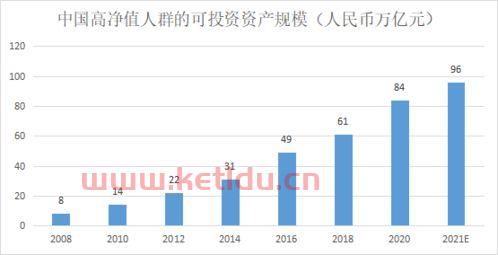 千万元以上的富人在中国有多少(招行贝恩公司高净值人群)