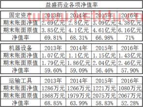 固定资产净值怎么算(固定资产净值率反应什么)