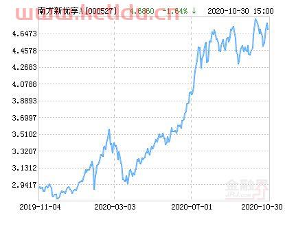 南方新优享一直亏还怎么办(南方新优享a基金最新净值)