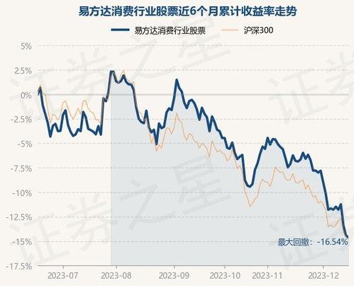易方达消费行业基金怎么样(易方达消费股票净值)