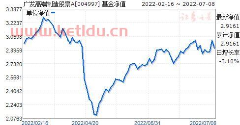 高端制造业有哪些基金(广发高端股票a基金净值)