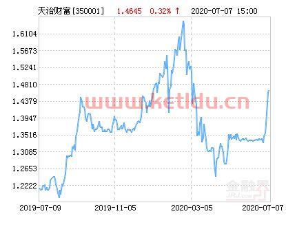 天治财富基金最新净值〖这周哪支基金要分红... 8月27日至8月31日 〗