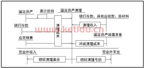 固定资产净值为零时进行固定资产清理进会计科目怎么处理(转销净值为0的固定资产)