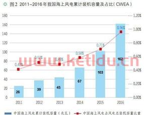 风力发电设备的现状(风能企业亏损原因分析表)
