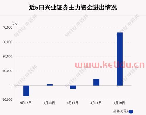 4月19号主力资金流入情况〖如何看懂股票有主力,只需看懂这篇文章就够了〗