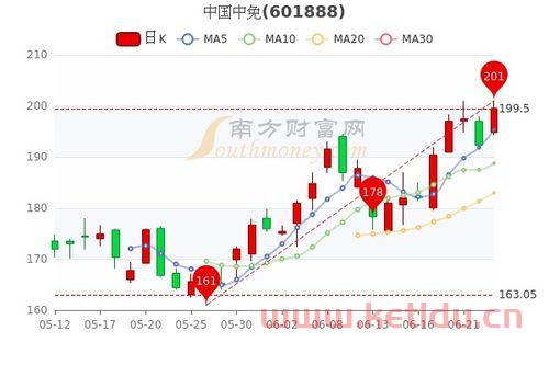 中国中免股票净值,中免股份股票股吧