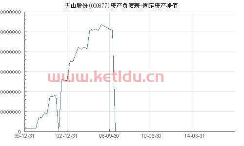 固定资产净值小〖固定资产降低说明了什么〗