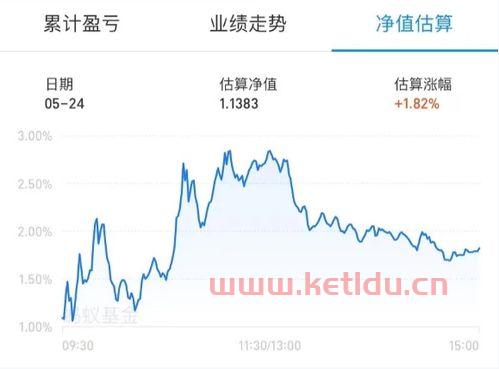 什么软件可以查看当天基金实时估值 (怎么看基金当天的净值估算)