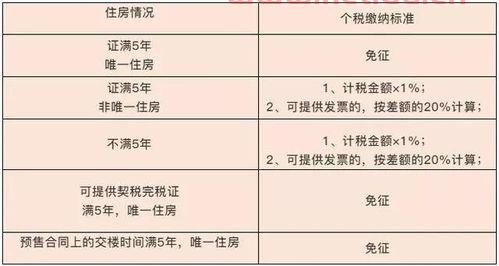 房产交易个人所得税冲减〖未满两年的二手房交易营业税问题〗