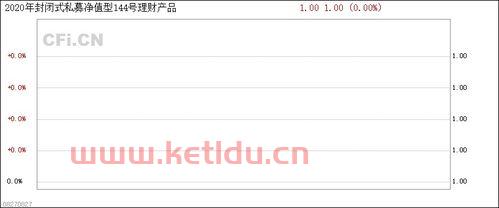 封闭式净值型理财托管〖南京银行理财管理一号亏钱了吗〗