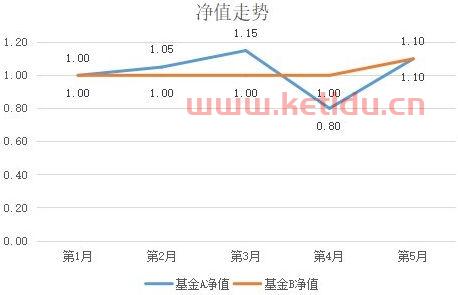 基金收益怎么算 (怎么算基金的净值收益)