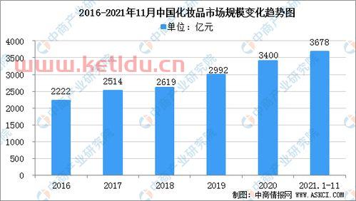 化妆品行业前景 化妆品行业前景分析 (年货品类消费趋势图表分析)
