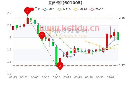 重庆钢铁股票净值查询,重庆钢铁每股多少钱?