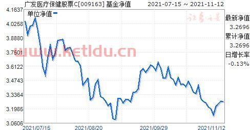 广发医疗保健股票c基金净值〖医药生物主题基金遭重挫〗
