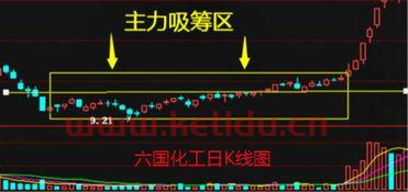 主力吸筹 洗盘 抛盘 股价会怎么样 (三大主力技术分析方法)
