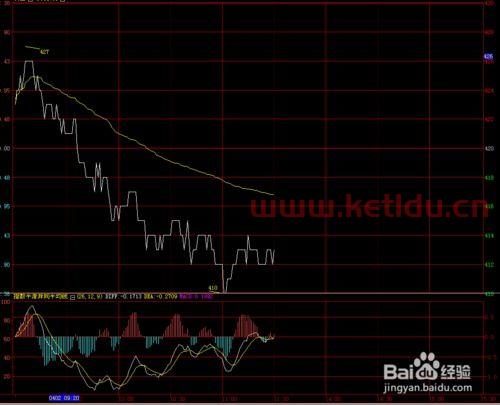 期货boll线的看盘技巧,现货交易的布林通道,MACD,KDJ是什么意思