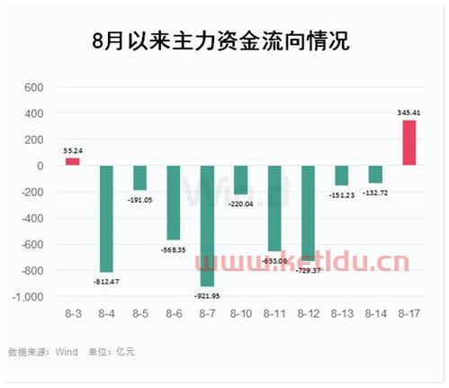 主力资金流入二百亿,主力流入流出资金有限制吗