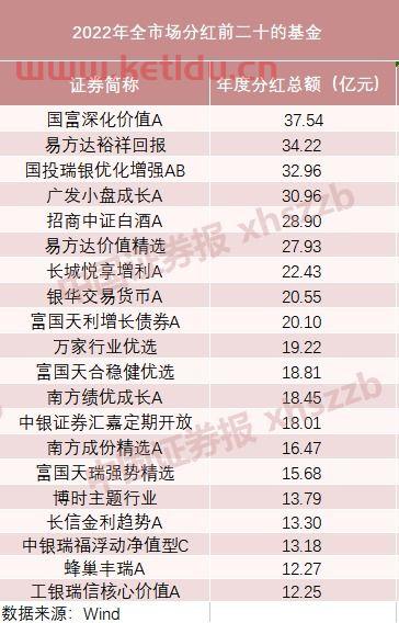 奶牛基 来了 分红超2700亿 刘格菘 周蔚文等大手笔分红(信创投资基金净值怎么算)