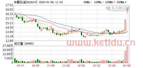 股票最新原油净值查询〖天然气基金有哪些 〗