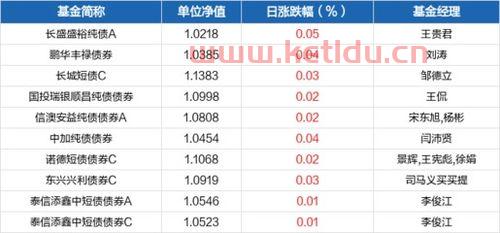 怎么查基金净值最好的产品,当天基金净值怎么查