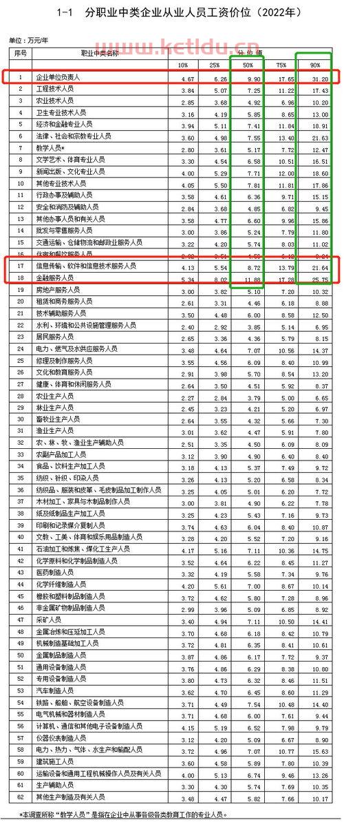 介绍产品经理工资排名,金融产品经理薪酬