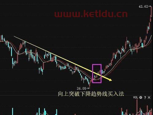 大智慧突破下降趋势线选股〖请高手编写一个突破下降趋势线的选股公式,谢谢 〗