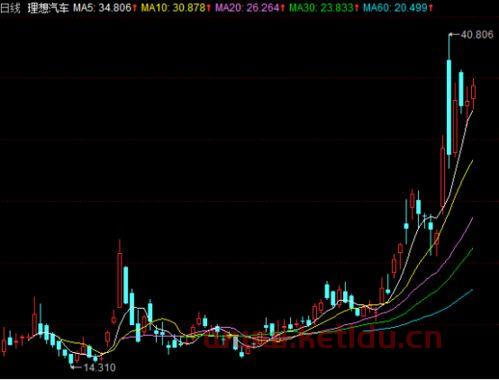 理想汽车股票行情净值〖理想汽车倒闭的原因〗