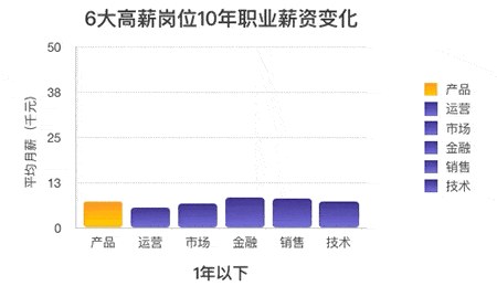 南方产品经理工资多少钱,腾讯、阿里、百度同时聘用你,你会选择哪一个公司?为什么?