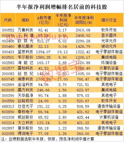 科技股龙头排名前十名是哪些股票(大科技芯片龙头股票排名)