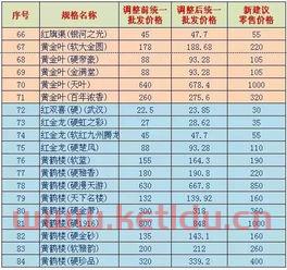 香烟的分类及零售价格〖全国共有多少种香烟的牌子 价格分别是 〗