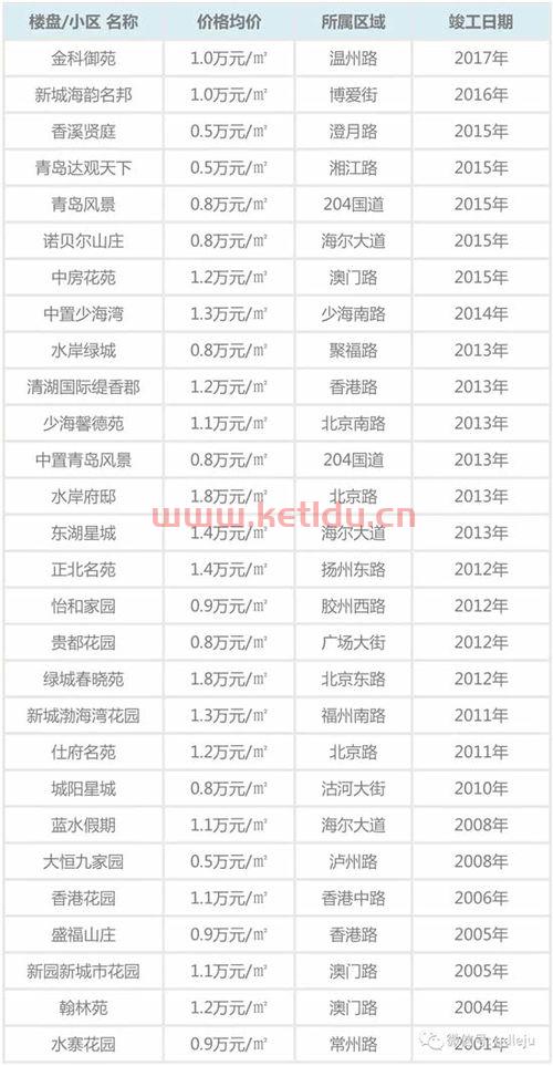 青岛房产价格排名最新查询〖青岛楼盘最新价格是多少钱一平方〗