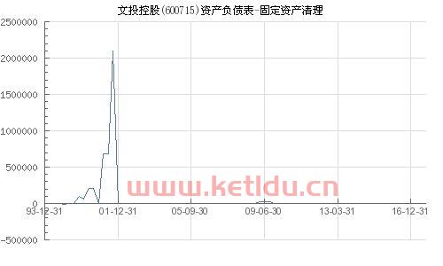 固定资产清理后净值为〖固定资产会计分录问题〗