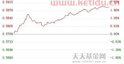 怎样看股票基金的估值(蛋卷怎么看当日基金净值)