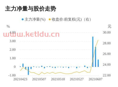 6月8日主力资金大幅流入股票〖一般多少资金算是主力 〗