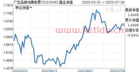 广发基金最新净值查询〖广发科技动力基金005777〗