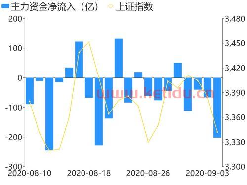 主力资金净流出57亿股票〖丽岛新材股吧最新消息〗
