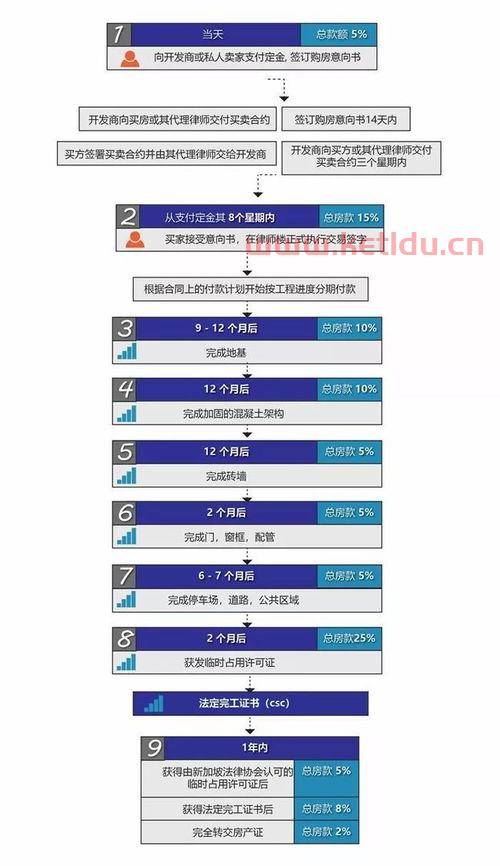 在新加坡买房除了支付房款同时,还需支付什么税费 (新加坡房产交易税最新消息)