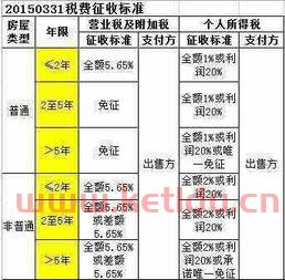 满五年房产交易税是多少,满五不唯一100万要交多少税