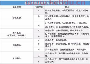 货币基金A类和B类的区别(磁带行业股票基金净值查询)