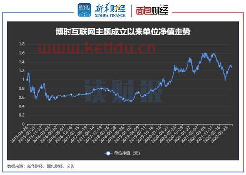 博时第三股票基金净值〖2007年购买的5000元博时第三产基金现在卖出能卖多少钱〗