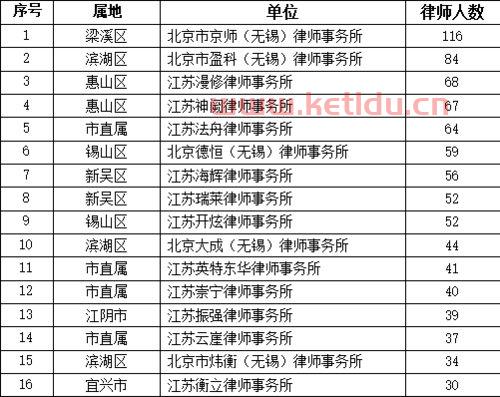 无锡律师事务所收费〖无锡这10家律所,打官司最牛,胜率高,价格低〗