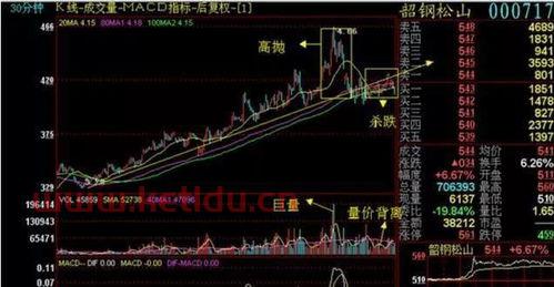 用大智慧30分钟选股,大智慧公式选股求当天为N日内的最低价