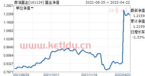 什么叫基金的最新净值(石油基金最新基金净值)