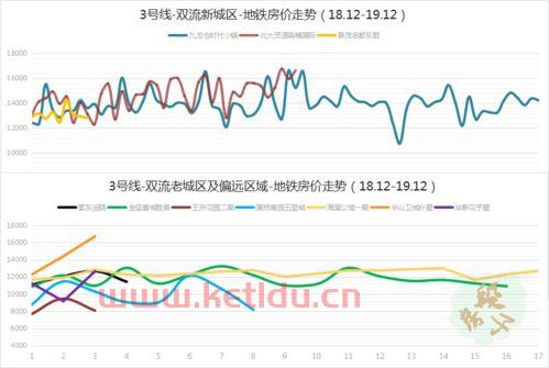 近年双流房价趋势图分析,双流的整体房价及发展