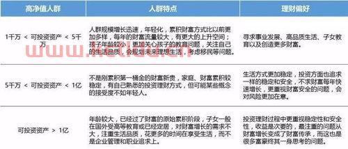 高净值人群的投资偏好有哪些(高净值人群的投资理念比较)